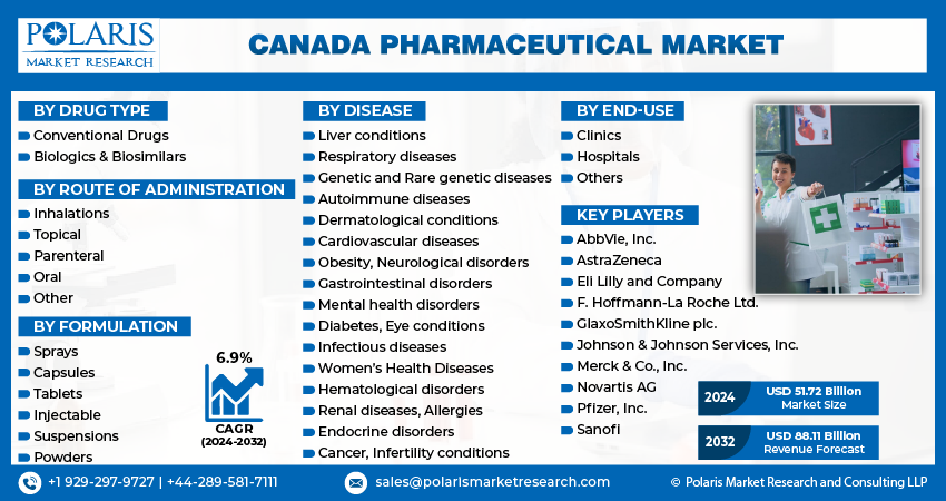 Canada Pharmaceutical